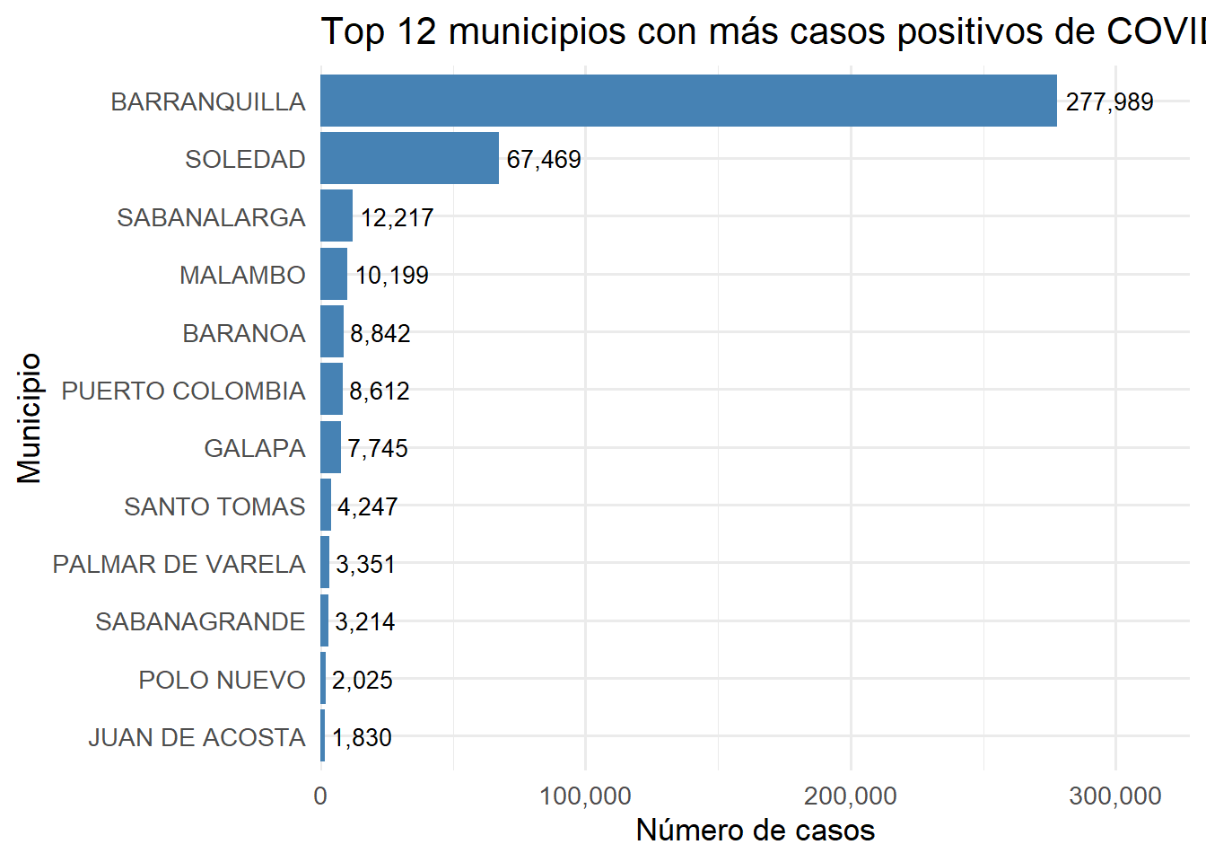 Top 12 municipios con más casos positivos de COVID-19