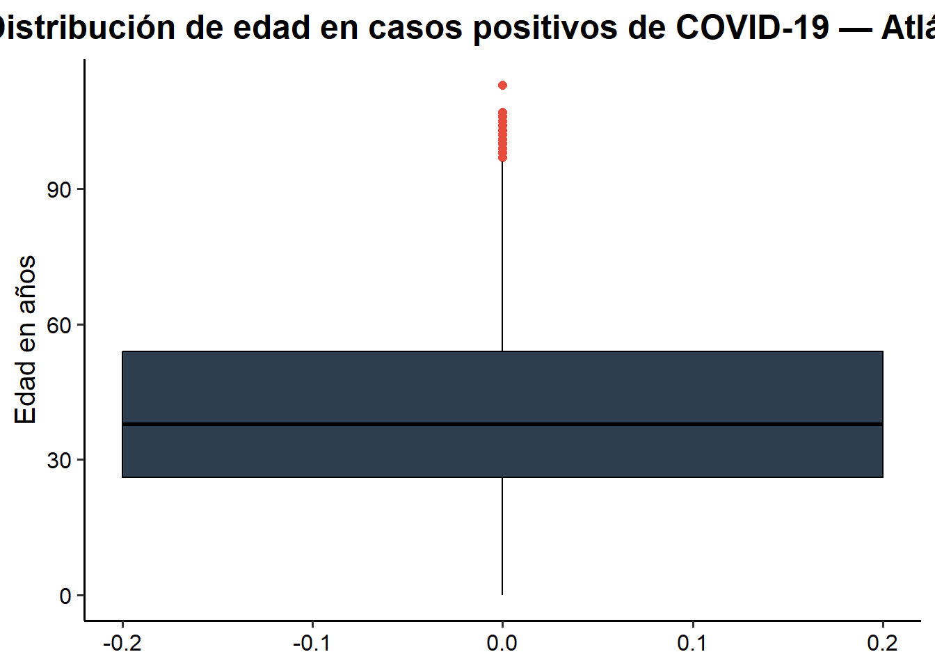 Boxplot de la distribución de edad en casos positivos de COVID-19 — Atlántico