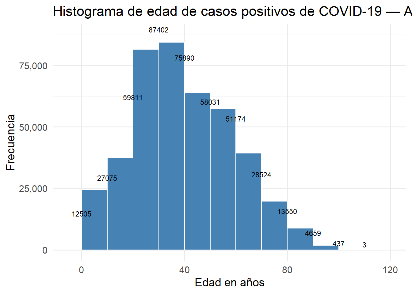 Histograma de edad de casos positivos de COVID-19 — Atlántico