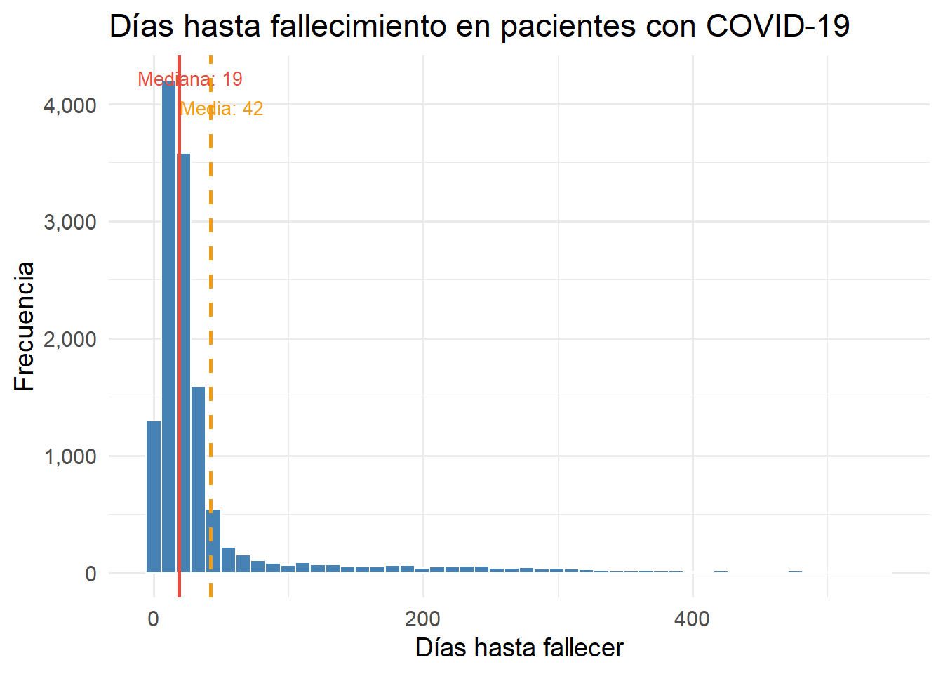 Días hasta fallecimiento en pacientes con COVID-19