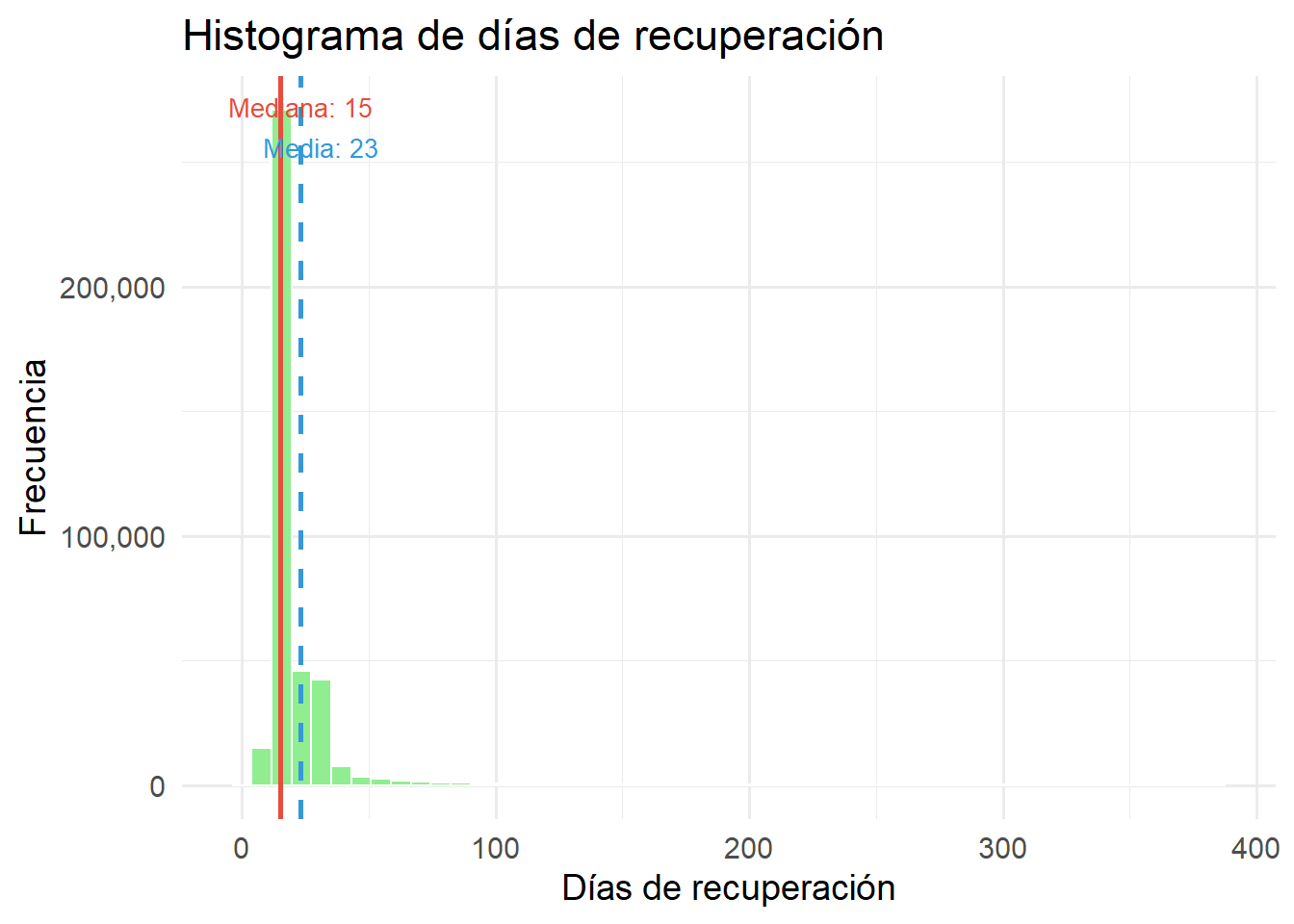 Histograma de días de recuperación