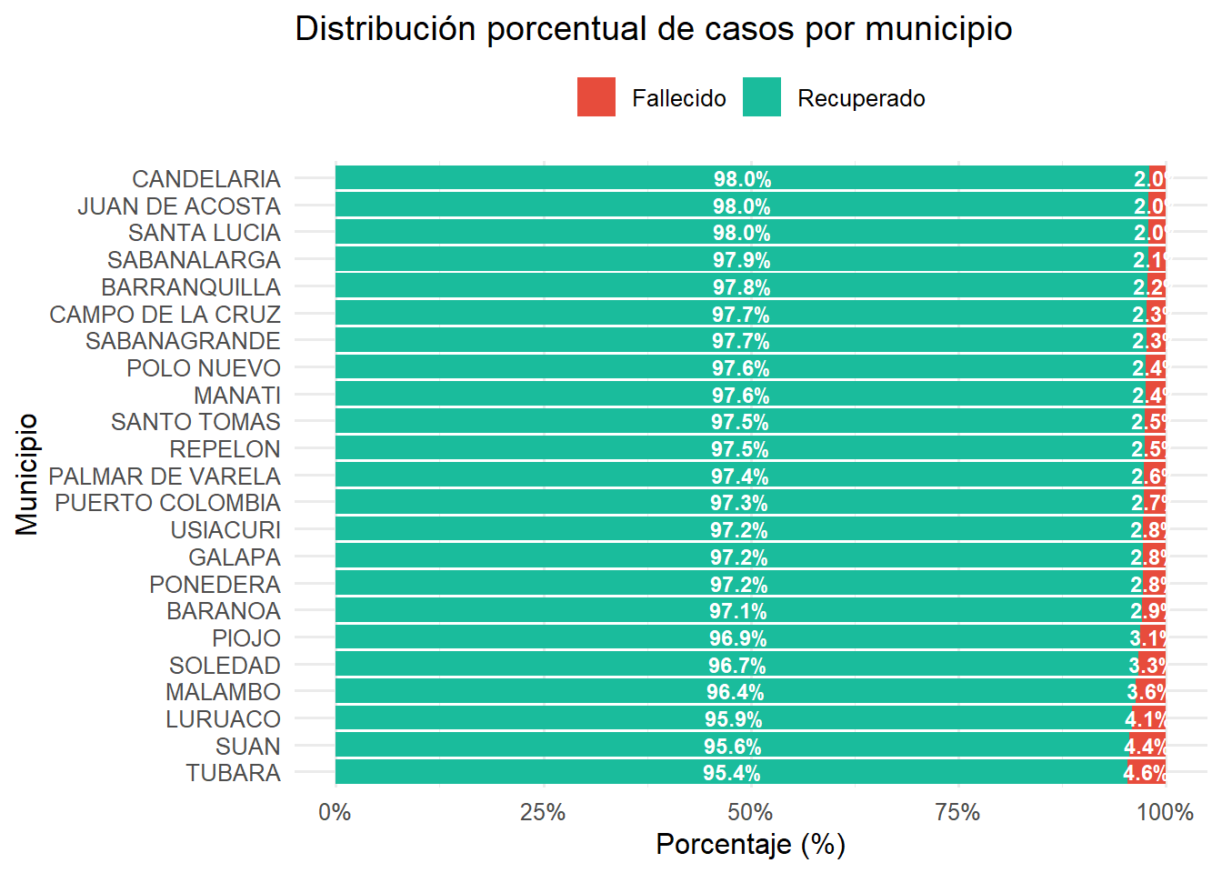 Distribución porcentual de recuperados vs fallecidos por municipio