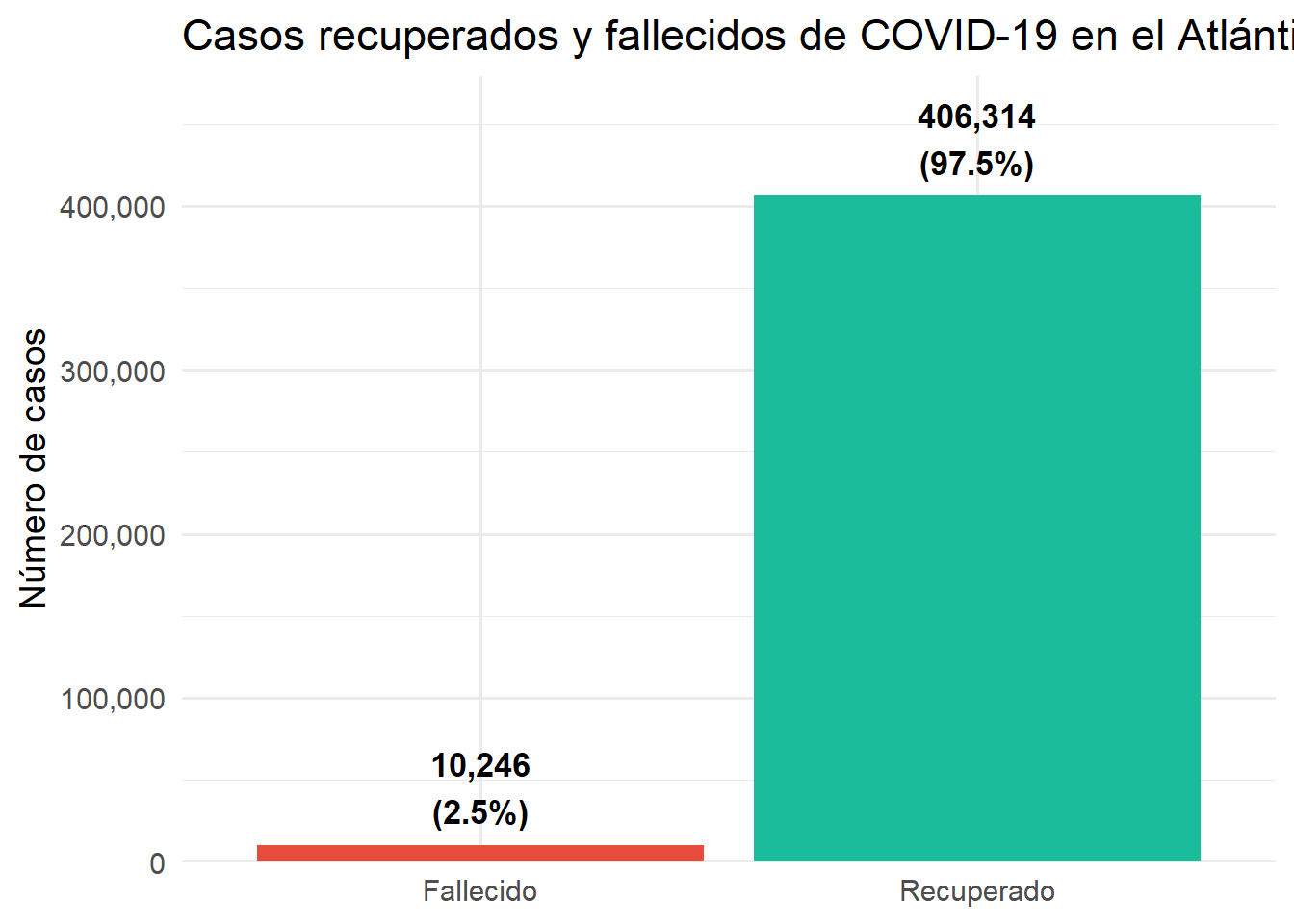 Casos recuperados y fallecidos de COVID-19 en el Atlántico