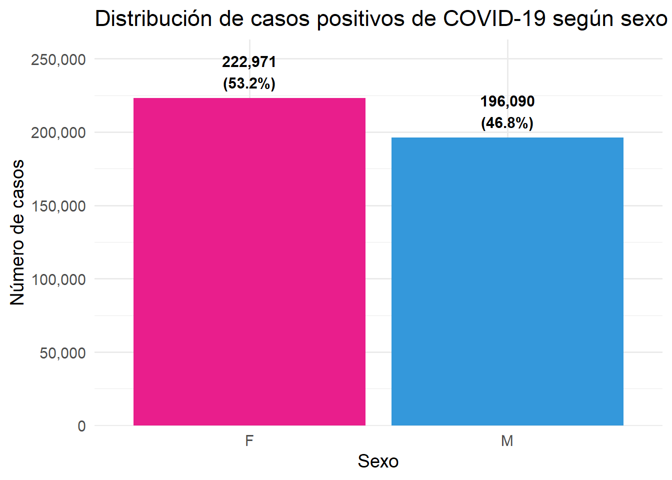 Distribución de casos positivos de COVID-19 según sexo