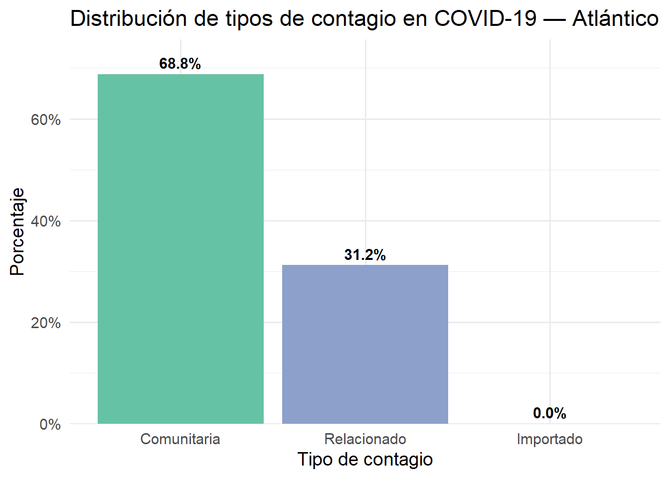 Distribución de tipos de contagio en COVID-19 — Atlántico